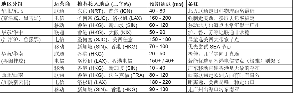Cloudflare CDN 线路方案优选